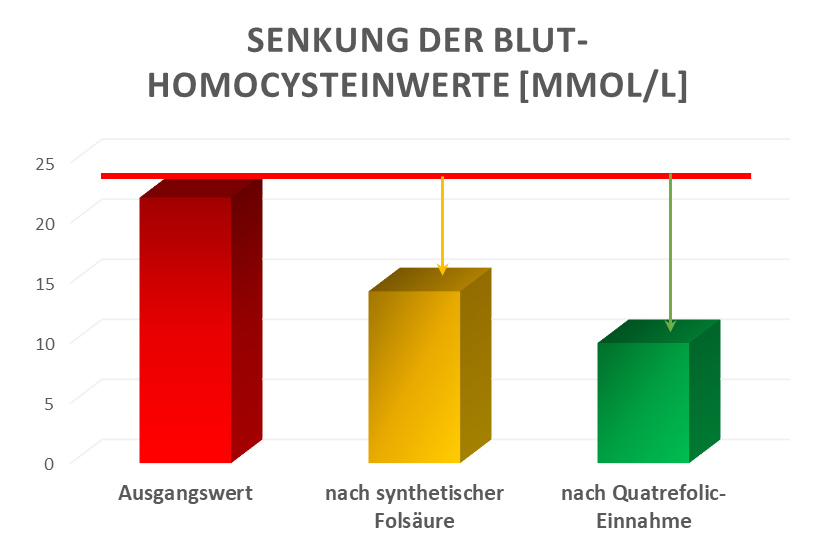 Qutrefolic-Studie-Grafik